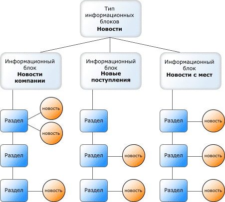Общая структура информационных блоков